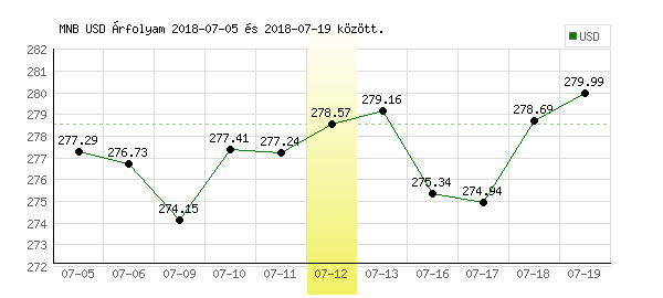 USA Dollár grafikon - 2018. 07. 12.