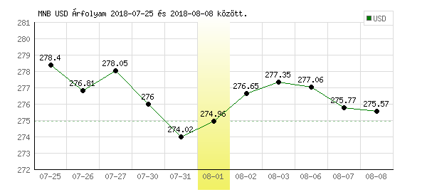 USA Dollár grafikon - 2018. 08. 01.