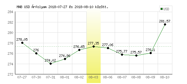 USA Dollár grafikon - 2018. 08. 03.