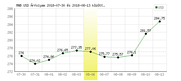 USA Dollár grafikon - 2018. 08. 06.