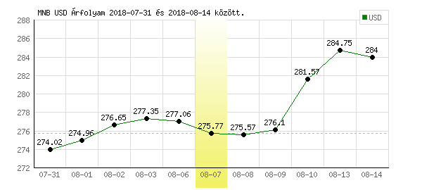 USA Dollár grafikon - 2018. 08. 07.