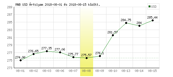 USA Dollár grafikon - 2018. 08. 08.