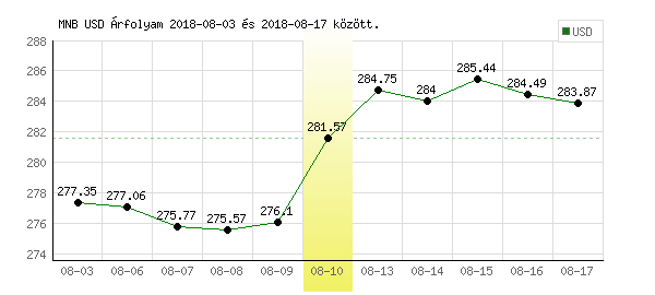USA Dollár grafikon - 2018. 08. 10.