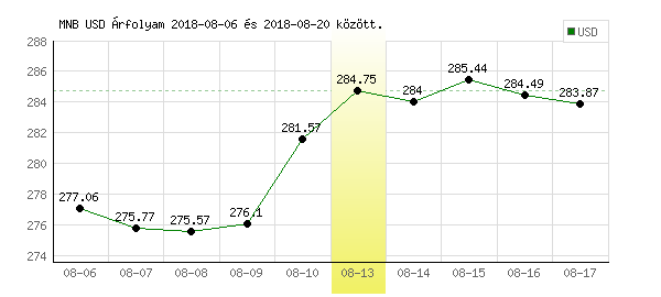 USA Dollár grafikon - 2018. 08. 13.