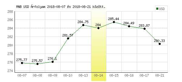 USA Dollár grafikon - 2018. 08. 14.