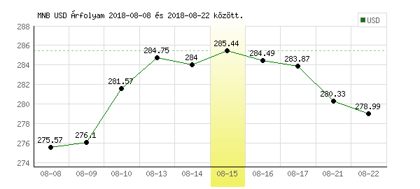 USA Dollár grafikon - 2018. 08. 15.
