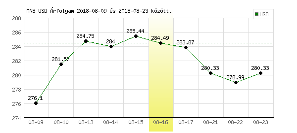 USA Dollár grafikon - 2018. 08. 16.