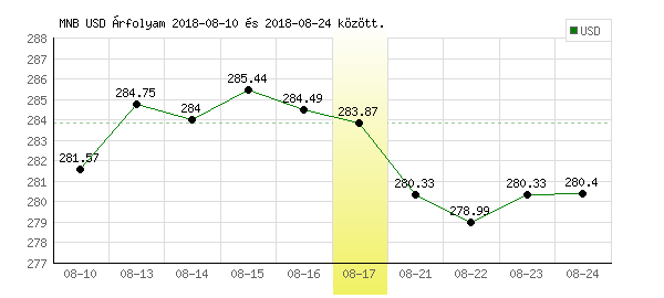 USA Dollár grafikon - 2018. 08. 17.