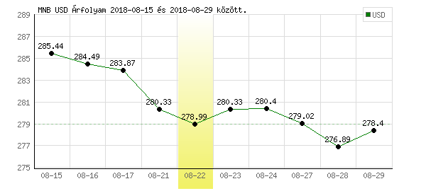 USA Dollár grafikon - 2018. 08. 22.