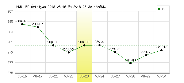 USA Dollár grafikon - 2018. 08. 23.