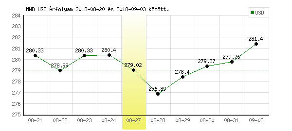 USA Dollár grafikon - 2018. 08. 27.