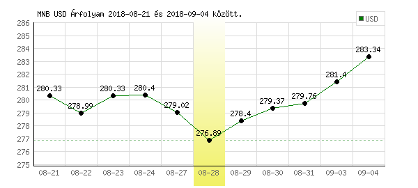 USA Dollár grafikon - 2018. 08. 28.