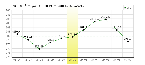 USA Dollár grafikon - 2018. 08. 31.