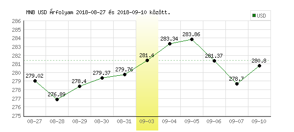 USA Dollár grafikon - 2018. 09. 03.