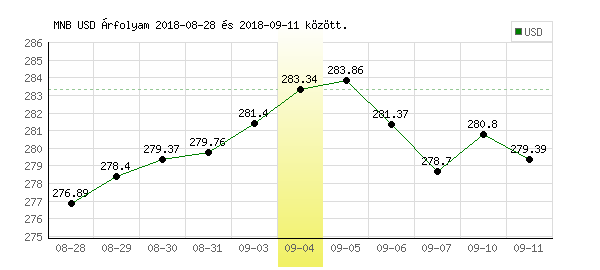 USA Dollár grafikon - 2018. 09. 04.