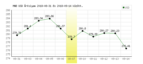 USA Dollár grafikon - 2018. 09. 07.