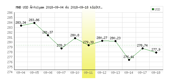 USA Dollár grafikon - 2018. 09. 11.