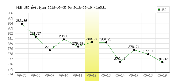USA Dollár grafikon - 2018. 09. 12.