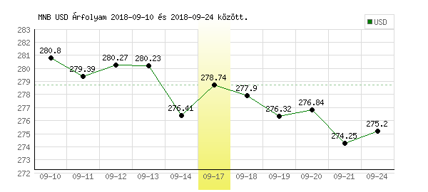 USA Dollár grafikon - 2018. 09. 17.