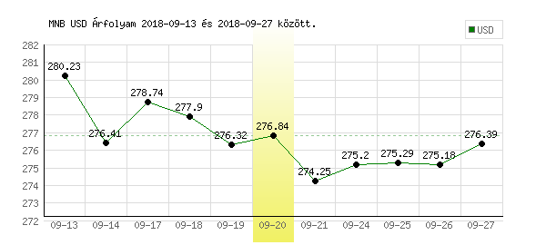 USA Dollár grafikon - 2018. 09. 20.