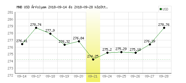 USA Dollár grafikon - 2018. 09. 21.