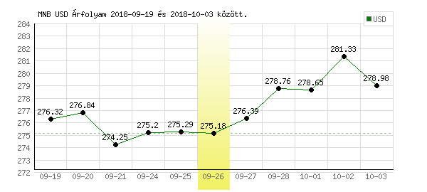 USA Dollár grafikon - 2018. 09. 26.