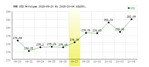 USA Dollár grafikon - 2018. 09. 27.