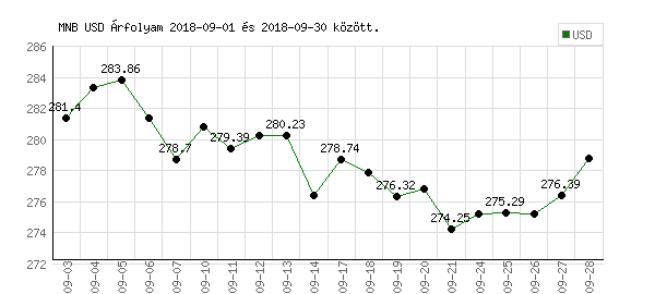 USA Dollár grafikon - 2018. 09.