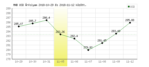USA Dollár grafikon - 2018. 11. 05.