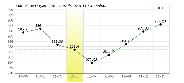 USA Dollár grafikon - 2018. 11. 06.