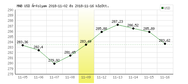USA Dollár grafikon - 2018. 11. 09.