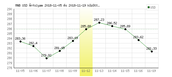 USA Dollár grafikon - 2018. 11. 12.