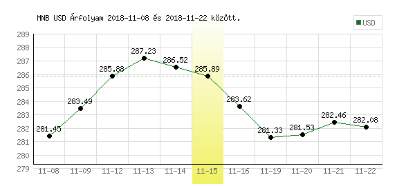 USA Dollár grafikon - 2018. 11. 15.