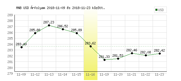 USA Dollár grafikon - 2018. 11. 16.
