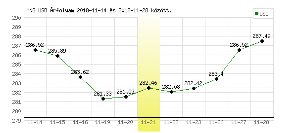 USA Dollár grafikon - 2018. 11. 21.