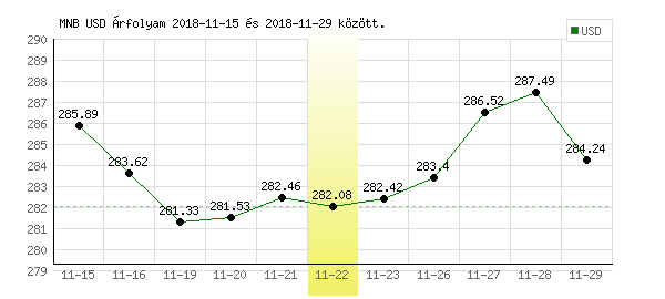 USA Dollár grafikon - 2018. 11. 22.