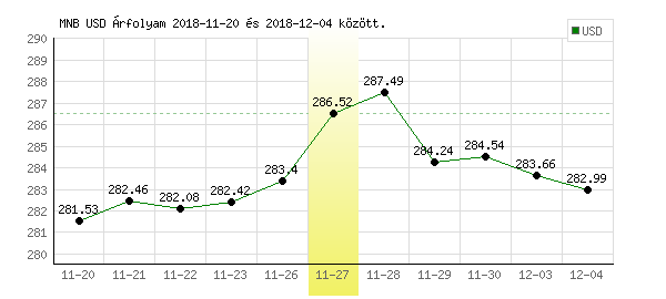 USA Dollár grafikon - 2018. 11. 27.