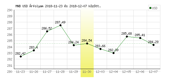 USA Dollár grafikon - 2018. 11. 30.