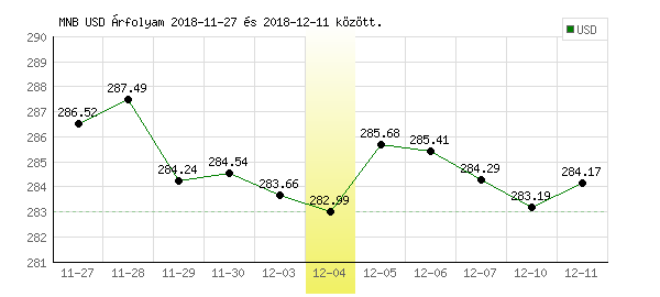 USA Dollár grafikon - 2018. 12. 04.