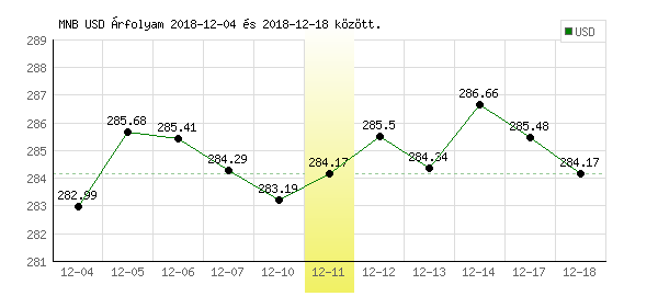 USA Dollár grafikon - 2018. 12. 11.