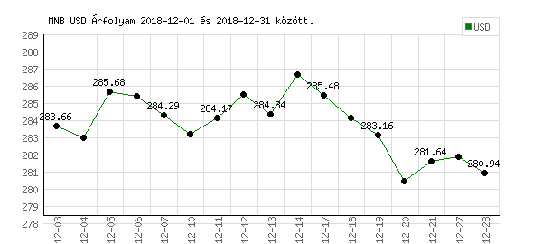 USA Dollár grafikon - 2018. 12.