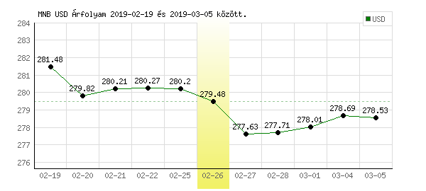 USA Dollár grafikon - 2019. 02. 26.