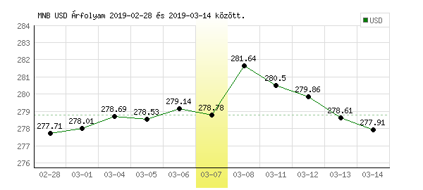 USA Dollár grafikon - 2019. 03. 07.