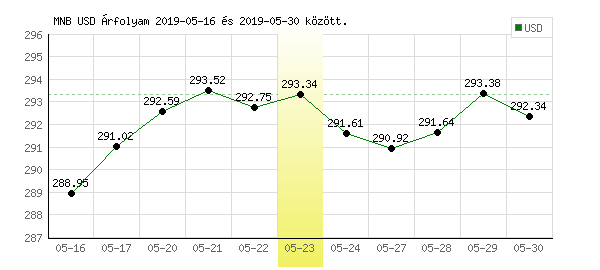 USA Dollár grafikon - 2019. 05. 23.