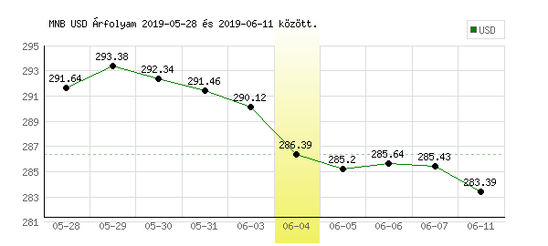 USA Dollár grafikon - 2019. 06. 04.