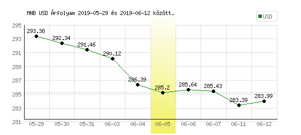 USA Dollár grafikon - 2019. 06. 05.