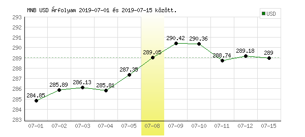 USA Dollár grafikon - 2019. 07. 08.