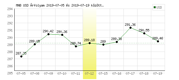 USA Dollár grafikon - 2019. 07. 12.