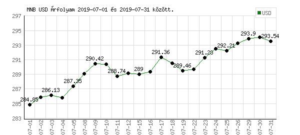 USA Dollár grafikon - 2019. 07.
