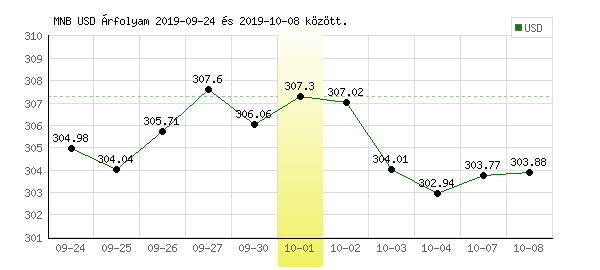 USA Dollár grafikon - 2019. 10. 01.